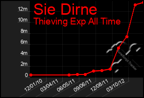 Total Graph of Sie Dirne