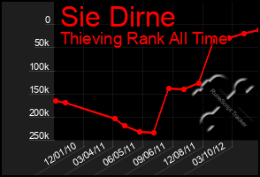 Total Graph of Sie Dirne