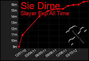 Total Graph of Sie Dirne