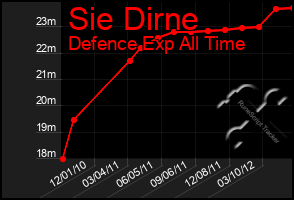 Total Graph of Sie Dirne