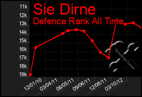 Total Graph of Sie Dirne