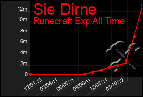 Total Graph of Sie Dirne