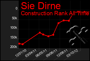 Total Graph of Sie Dirne