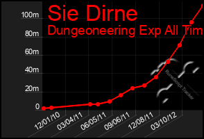 Total Graph of Sie Dirne