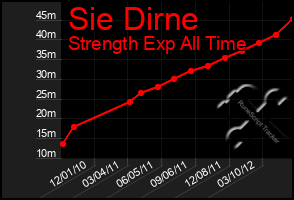 Total Graph of Sie Dirne