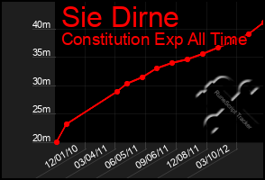 Total Graph of Sie Dirne