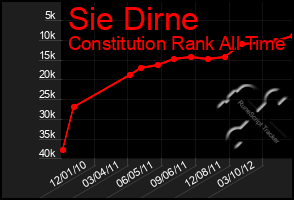 Total Graph of Sie Dirne