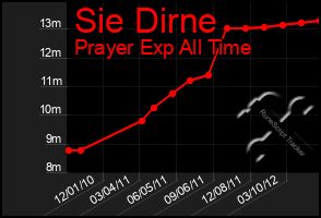 Total Graph of Sie Dirne