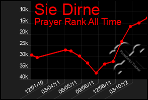 Total Graph of Sie Dirne