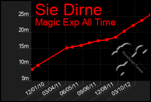 Total Graph of Sie Dirne