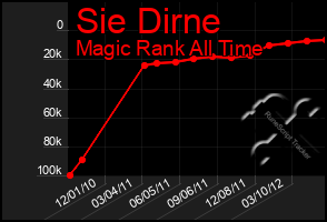 Total Graph of Sie Dirne