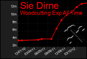 Total Graph of Sie Dirne