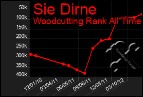 Total Graph of Sie Dirne