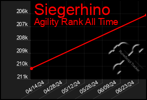 Total Graph of Siegerhino