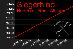 Total Graph of Siegerhino