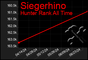 Total Graph of Siegerhino