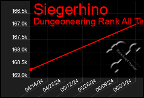 Total Graph of Siegerhino