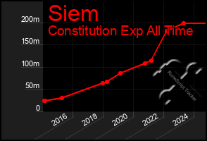 Total Graph of Siem