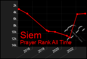 Total Graph of Siem
