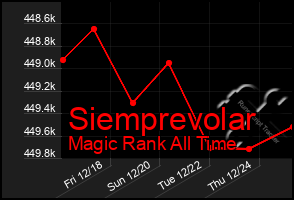 Total Graph of Siemprevolar