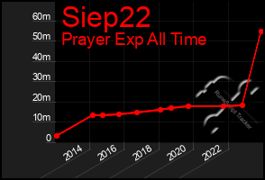 Total Graph of Siep22