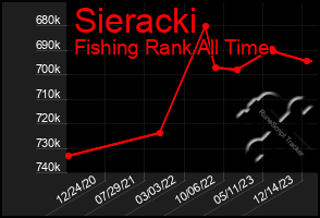 Total Graph of Sieracki