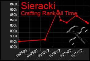 Total Graph of Sieracki