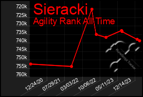 Total Graph of Sieracki