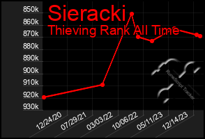 Total Graph of Sieracki