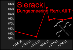 Total Graph of Sieracki