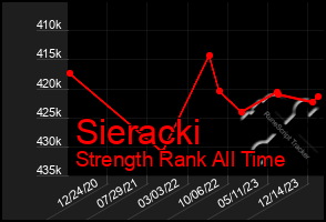 Total Graph of Sieracki