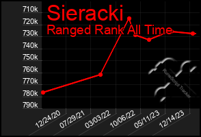 Total Graph of Sieracki