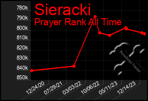 Total Graph of Sieracki