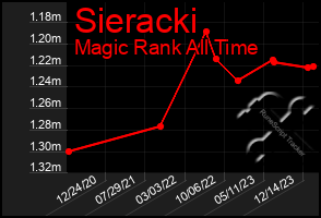 Total Graph of Sieracki