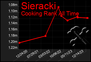 Total Graph of Sieracki