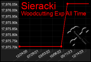 Total Graph of Sieracki