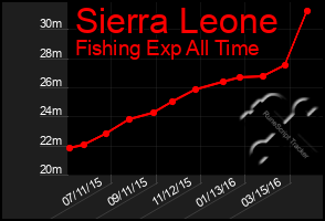 Total Graph of Sierra Leone
