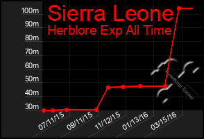 Total Graph of Sierra Leone