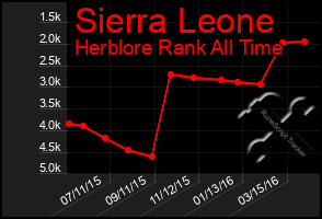 Total Graph of Sierra Leone