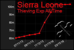 Total Graph of Sierra Leone