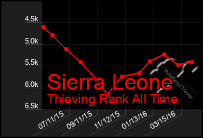 Total Graph of Sierra Leone