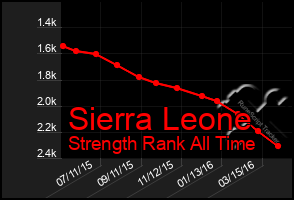 Total Graph of Sierra Leone