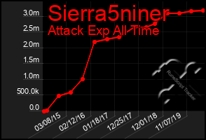 Total Graph of Sierra5niner