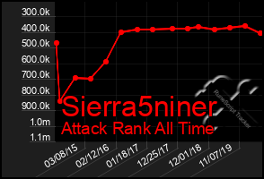 Total Graph of Sierra5niner