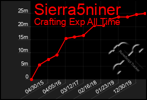 Total Graph of Sierra5niner