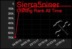 Total Graph of Sierra5niner