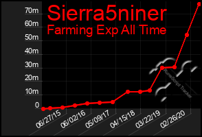 Total Graph of Sierra5niner