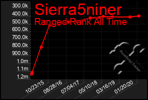 Total Graph of Sierra5niner