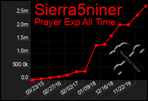 Total Graph of Sierra5niner