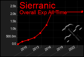 Total Graph of Sierranic